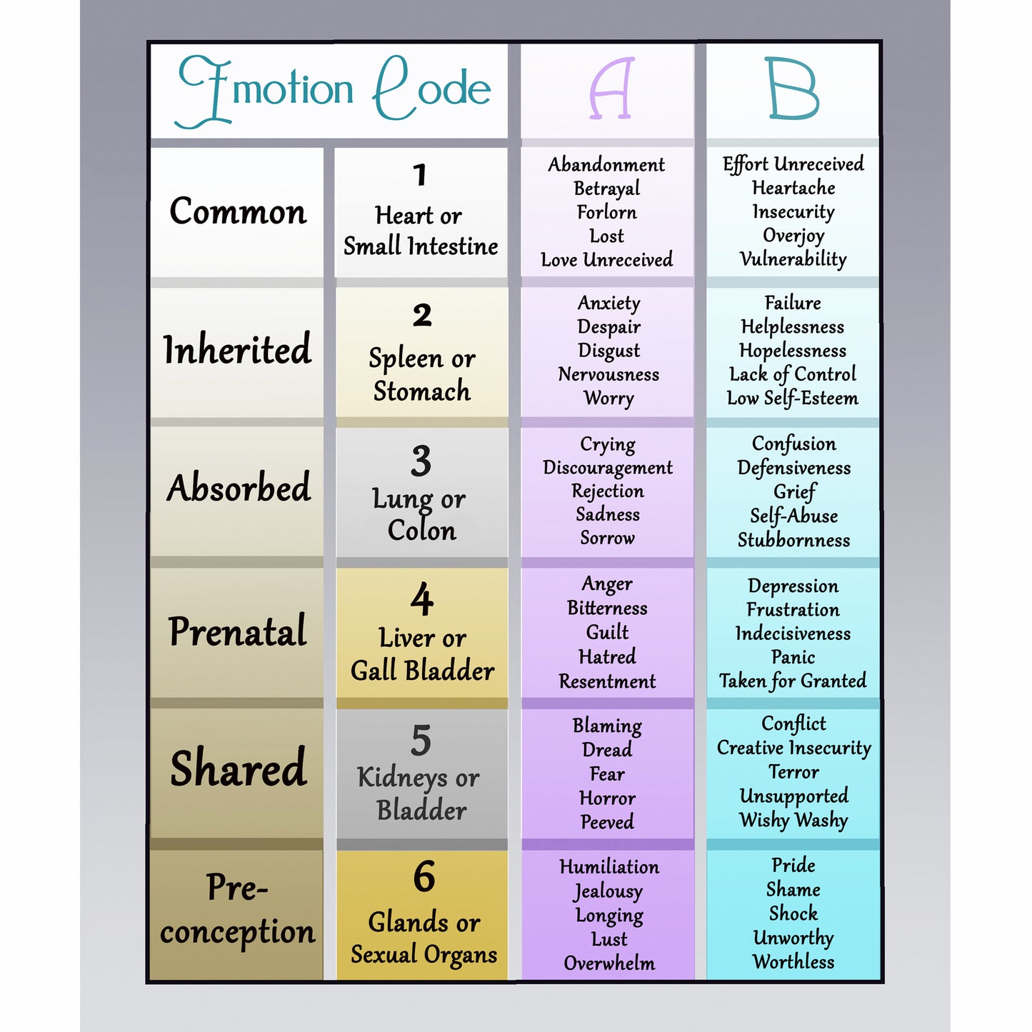 The Emotion Code Energy healings chart